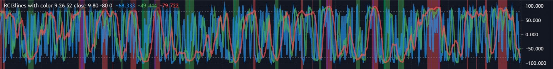 【無料】RCI3lines with color【Tradingviewインジケーター】