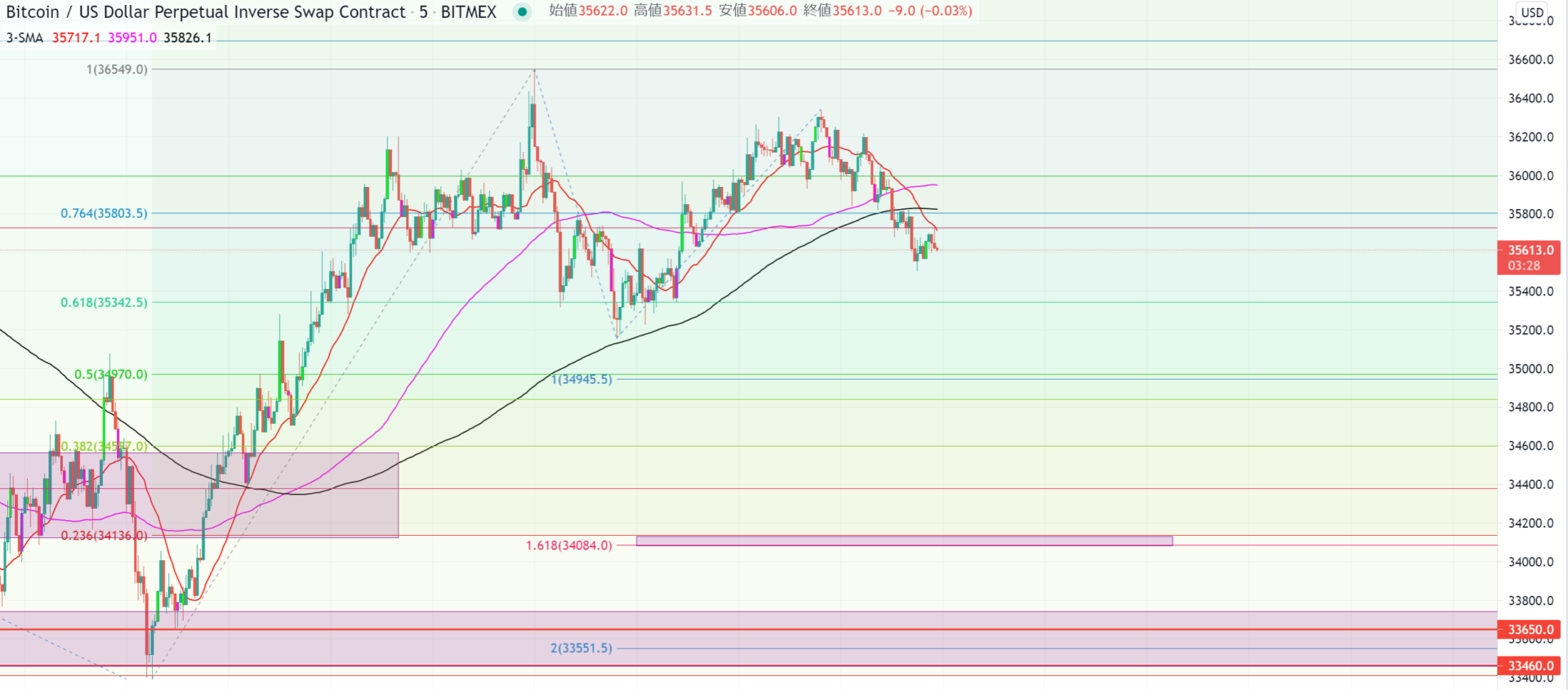 【BTCUSD】2021/05/31トレード戦略【相場観】【市況】