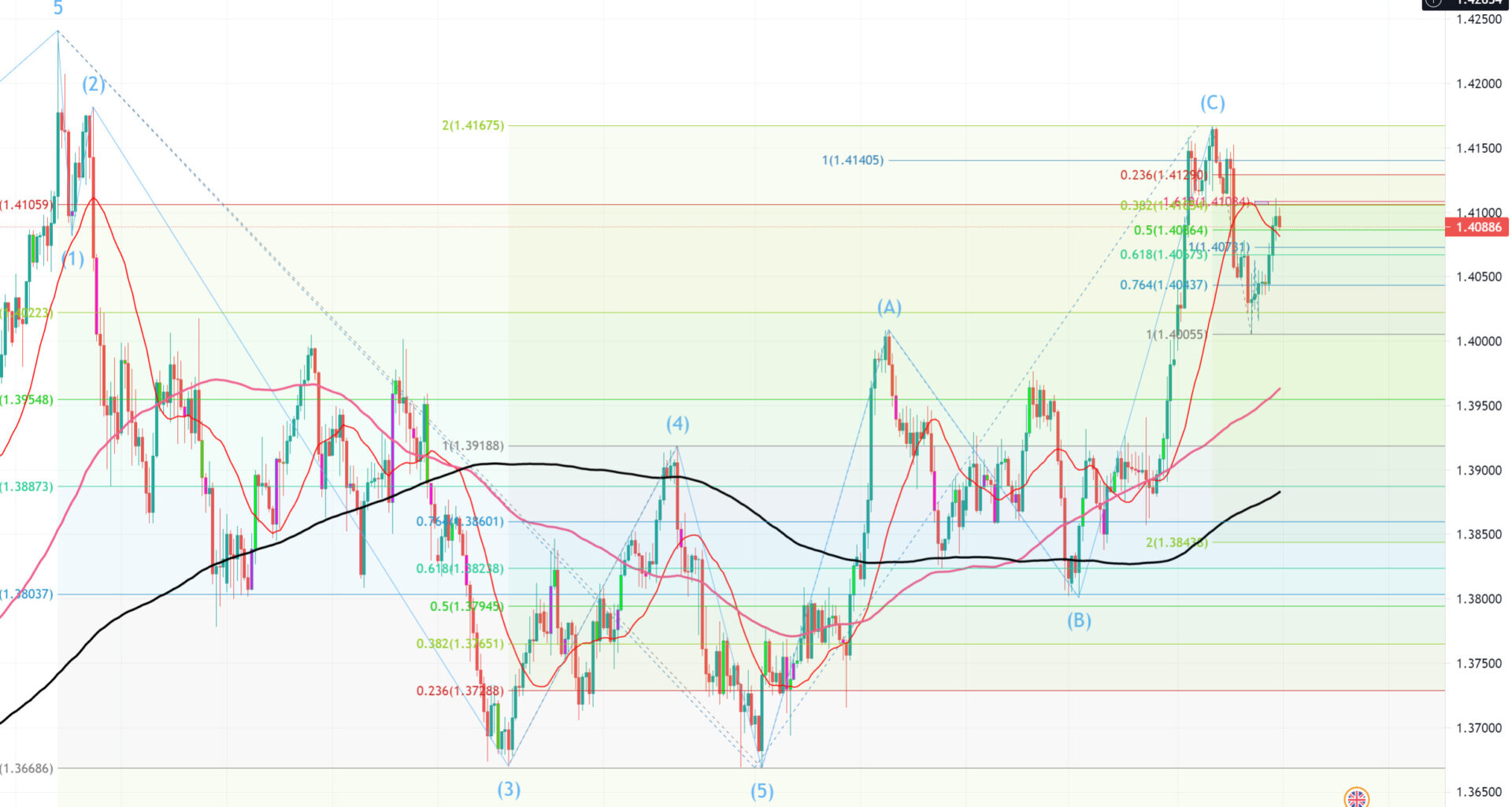 【GBPUSD】2021/05/17～2021/05/21トレード戦略【相場観】【市況】