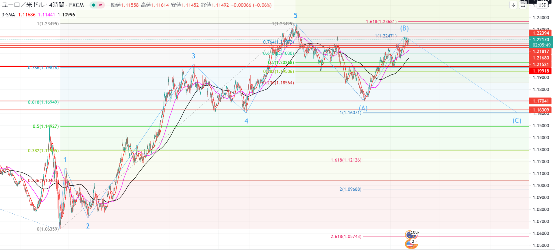 【EURUSD】2021/05/25トレード戦略【相場観】【市況】