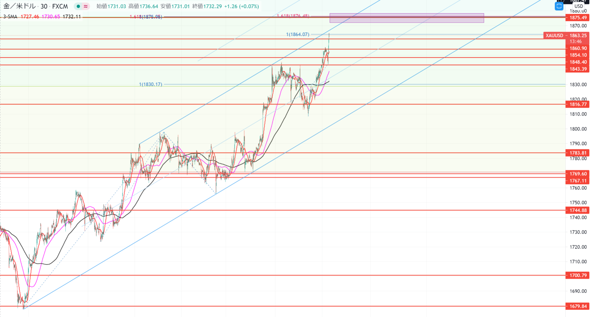 【XAUUSD】2021/05/17～2021/05/21トレード戦略【相場観】【市況】