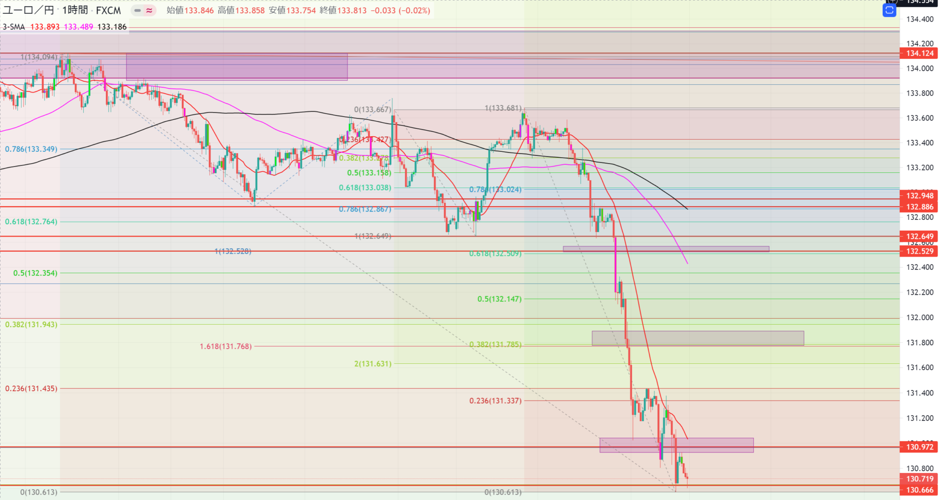 【EURJPY】2021/6/21～6/25トレード戦略【相場観】【市況】