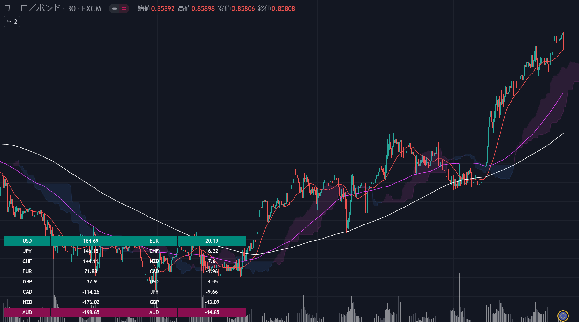 【無料】Currency Strength Panel【Tradingviewインジケーター】