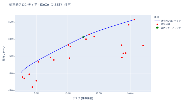 ポートフォリオ分析 (iDeCo(確定拠出年金)・投資信託) [1年・3年・5年・全期間] – 2025-07-17