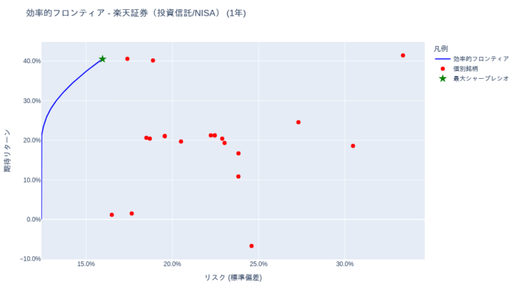 ポートフォリオ分析 (iDeCo(確定拠出年金)・投資信託) [1年・3年・5年・全期間] – 2025-07-22