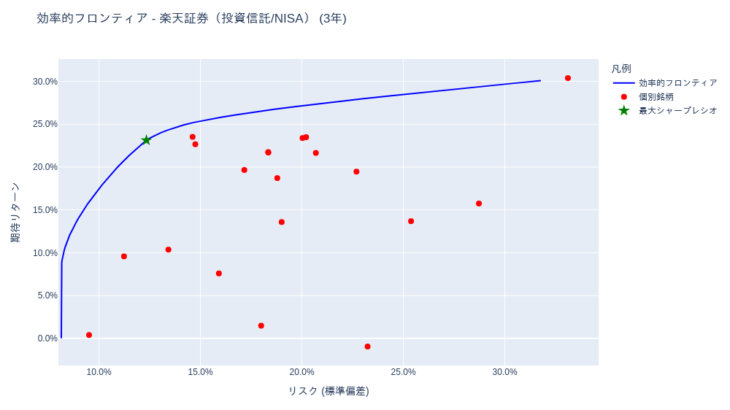 ポートフォリオ分析 (iDeCo(確定拠出年金)・投資信託) [1年・3年・5年・全期間] – 2025-07-22