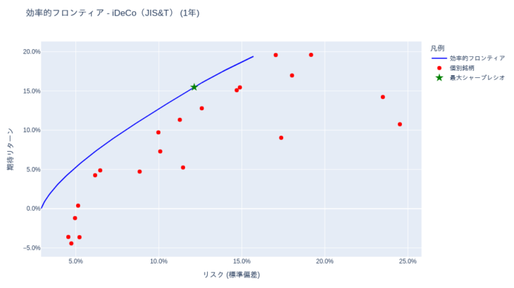 ポートフォリオ分析 (投資信託・iDeCo(確定拠出年金)) [1年・3年・5年・全期間] – 2025-07-24