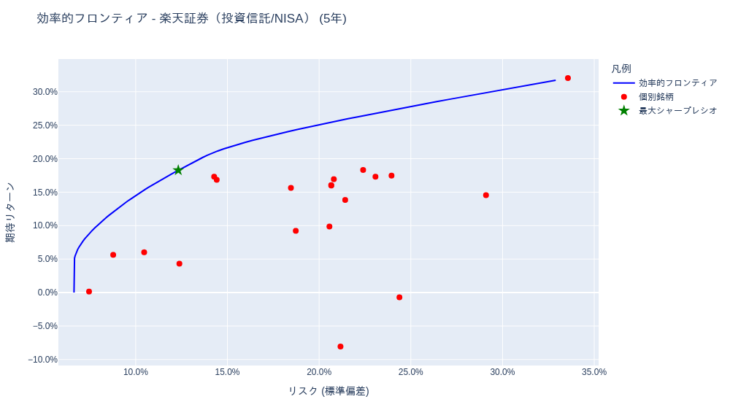 ポートフォリオ分析 (iDeCo(確定拠出年金)・投資信託) [1年・3年・5年・全期間] – 2025-07-25