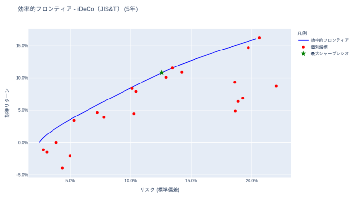 ポートフォリオ分析 (iDeCo(確定拠出年金)・投資信託) [1年・3年・5年・全期間] – 2025-07-28