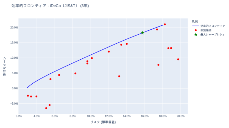 ポートフォリオ分析 (投資信託・iDeCo(確定拠出年金)) [1年・3年・5年・全期間] – 2025-07-29