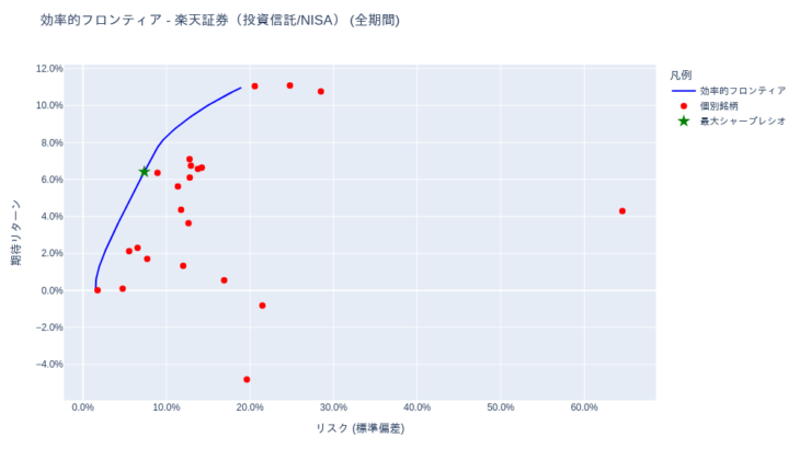 ポートフォリオ分析 (iDeCo(確定拠出年金)・投資信託) [1年・3年・5年・全期間] – 2025-07-30