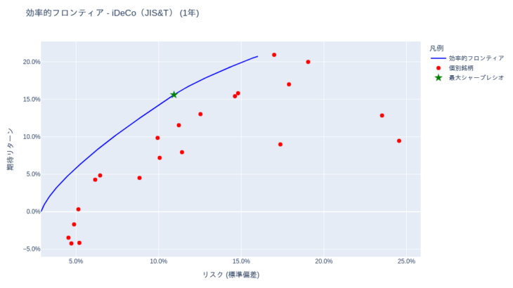 ポートフォリオ分析 (iDeCo(確定拠出年金)・投資信託) [1年・3年・5年・全期間] – 2025-08-01