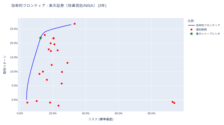 ポートフォリオ分析 (投資信託・iDeCo(確定拠出年金)) [1年・3年・5年・全期間] – 2025-08-05