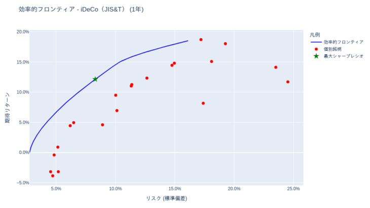ポートフォリオ分析 (iDeCo(確定拠出年金)・投資信託) [1年・3年・5年・全期間] – 2025-08-11