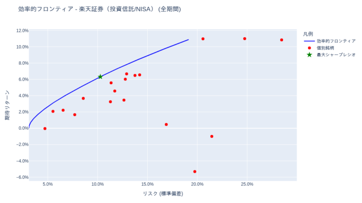 ポートフォリオ分析 (iDeCo(確定拠出年金)・投資信託) [1年・3年・5年・全期間] – 2025-08-12