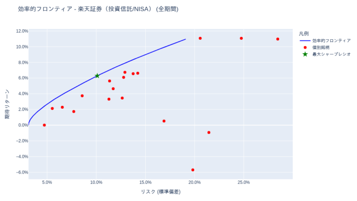 ポートフォリオ分析 (iDeCo(確定拠出年金)・投資信託) [1年・3年・5年・全期間] – 2025-08-13