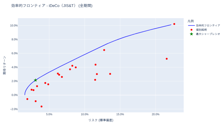 ポートフォリオ分析 (投資信託・iDeCo(確定拠出年金)) [1年・3年・5年・全期間] – 2025-08-14
