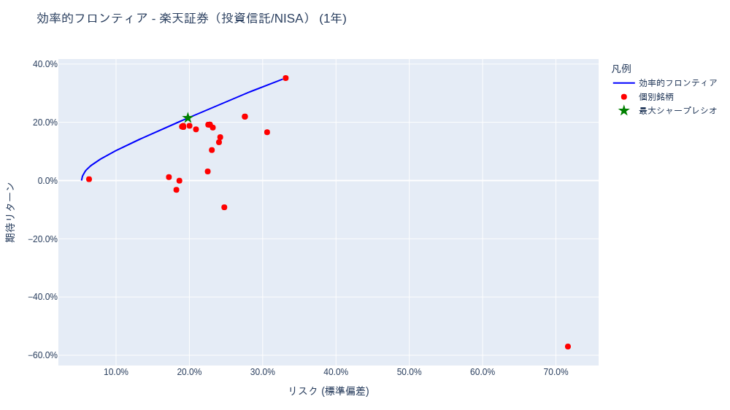 ポートフォリオ分析 (投資信託・iDeCo(確定拠出年金)) [1年・3年・5年・全期間] – 2025-08-18
