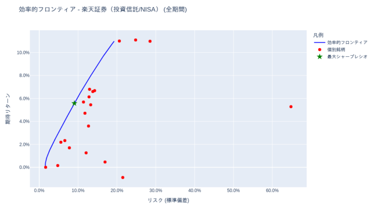 ポートフォリオ分析 (iDeCo(確定拠出年金)・投資信託) [1年・3年・5年・全期間] – 2025-08-26