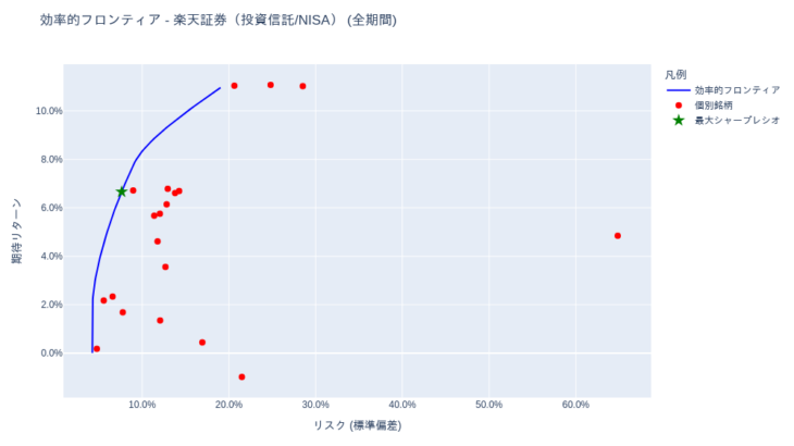 効率的フロンティア分析結果