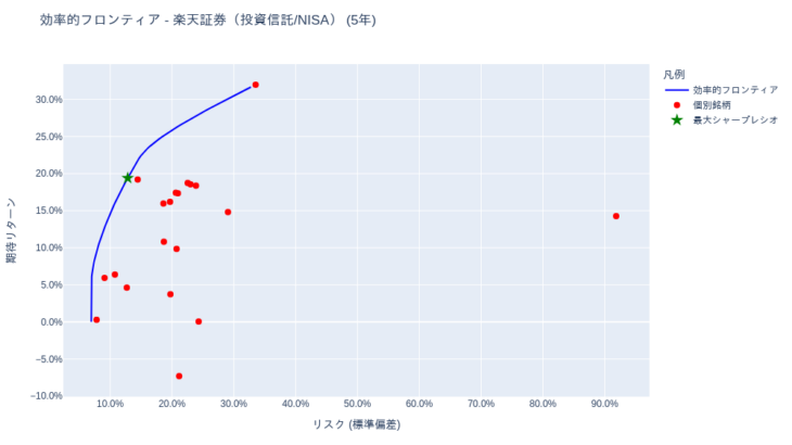 ポートフォリオ分析 (iDeCo(確定拠出年金)・投資信託) [1年・3年・5年・全期間] – 2025-09-05