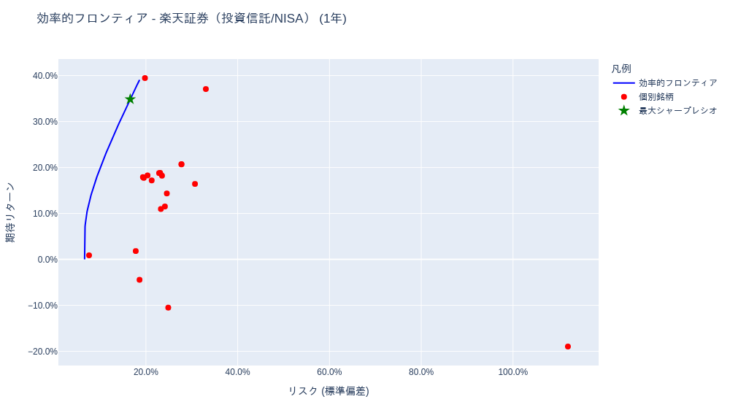 ポートフォリオ分析 (投資信託・iDeCo(確定拠出年金)) [1年・3年・5年・全期間] – 2025-09-08