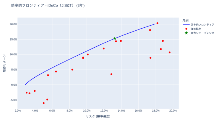 ポートフォリオ分析 (投資信託・iDeCo(確定拠出年金)) [1年・3年・5年・全期間] – 2025-09-11