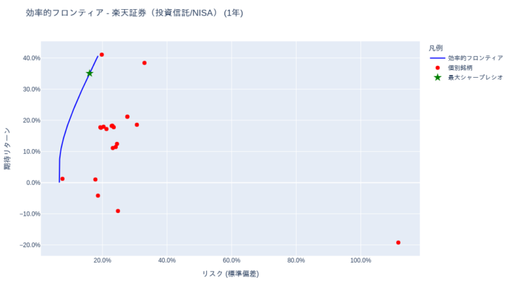 ポートフォリオ分析 (投資信託・iDeCo(確定拠出年金)) [1年・3年・5年・全期間] – 2025-09-12