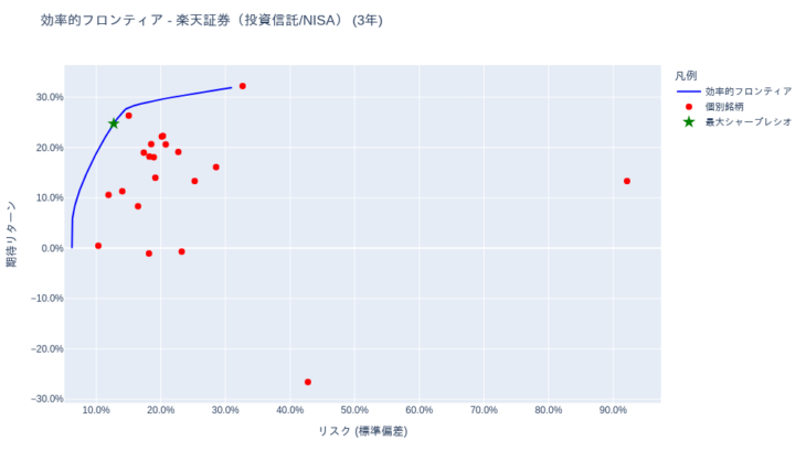 ポートフォリオ分析 (投資信託・iDeCo(確定拠出年金)) [1年・3年・5年・全期間] – 2025-09-15