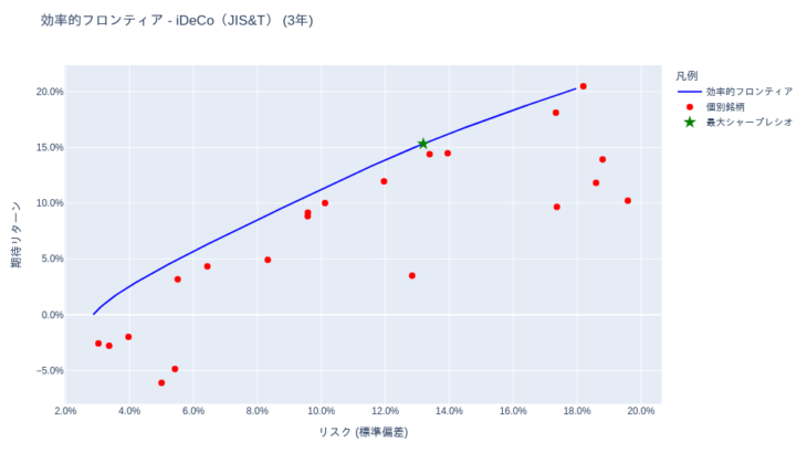 ポートフォリオ分析 (iDeCo(確定拠出年金)・投資信託) [1年・3年・5年・全期間] – 2025-09-16