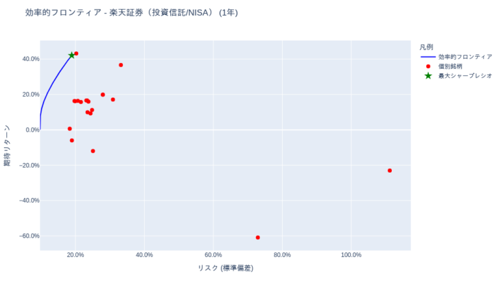 ポートフォリオ分析 (iDeCo(確定拠出年金)・投資信託) [1年・3年・5年・全期間] – 2025-09-17