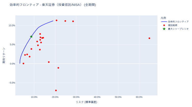 ポートフォリオ分析 (iDeCo(確定拠出年金)・投資信託) [1年・3年・5年・全期間] – 2025-09-19