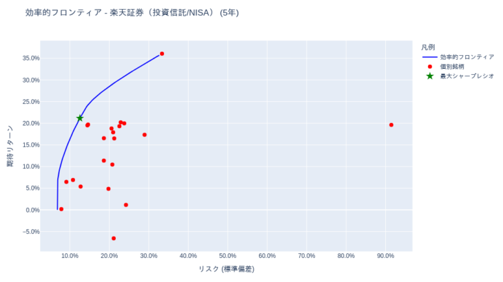 ポートフォリオ分析 (iDeCo(確定拠出年金)・投資信託) [1年・3年・5年・全期間] – 2025-09-23