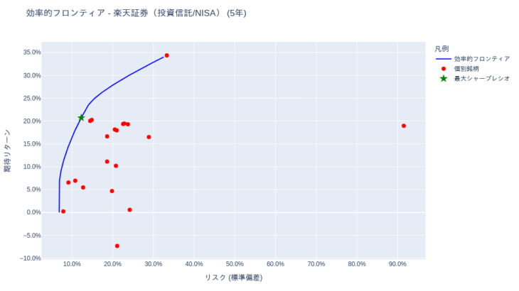 ポートフォリオ分析 (投資信託・iDeCo(確定拠出年金)) [1年・3年・5年・全期間] – 2025-10-06