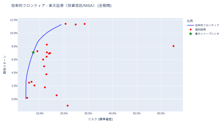 ポートフォリオ分析 (投資信託・iDeCo(確定拠出年金)) [1年・3年・5年・全期間] – 2025-10-07