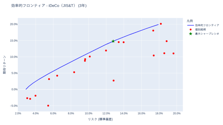 ポートフォリオ分析 (投資信託・iDeCo(確定拠出年金)) [1年・3年・5年・全期間] – 2025-10-08