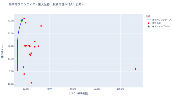 ポートフォリオ分析 (投資信託・iDeCo(確定拠出年金)) [1年・3年・5年・全期間] – 2025-10-09