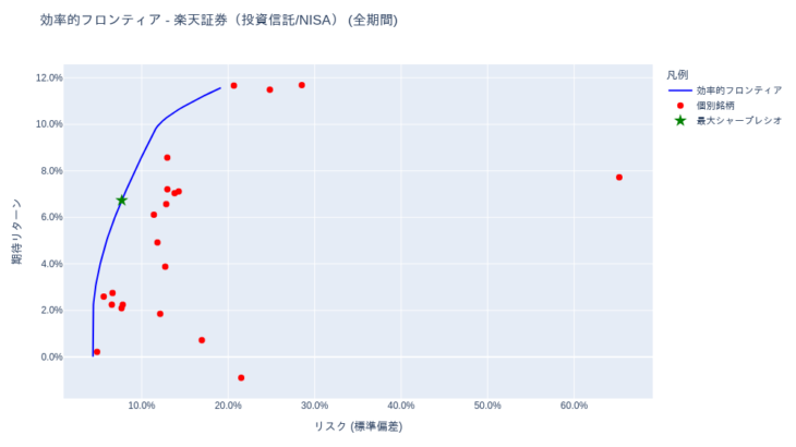 ポートフォリオ分析 (投資信託・iDeCo(確定拠出年金)) [1年・3年・5年・全期間] – 2025-10-14
