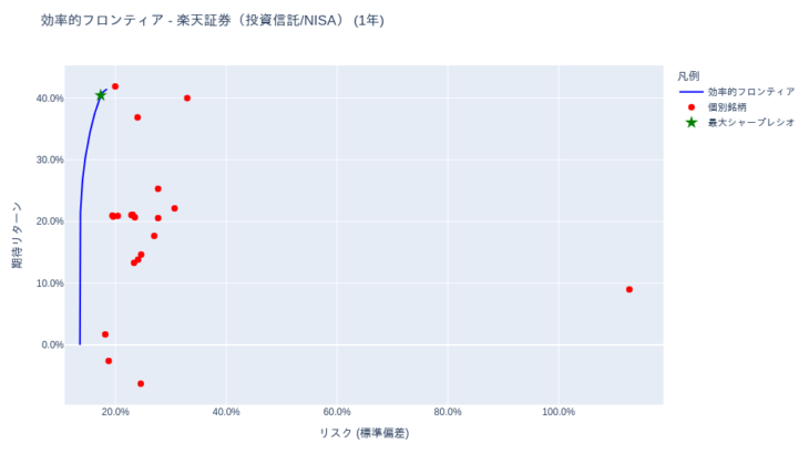 ポートフォリオ分析 (iDeCo(確定拠出年金)・投資信託) [1年・3年・5年・全期間] – 2025-10-15