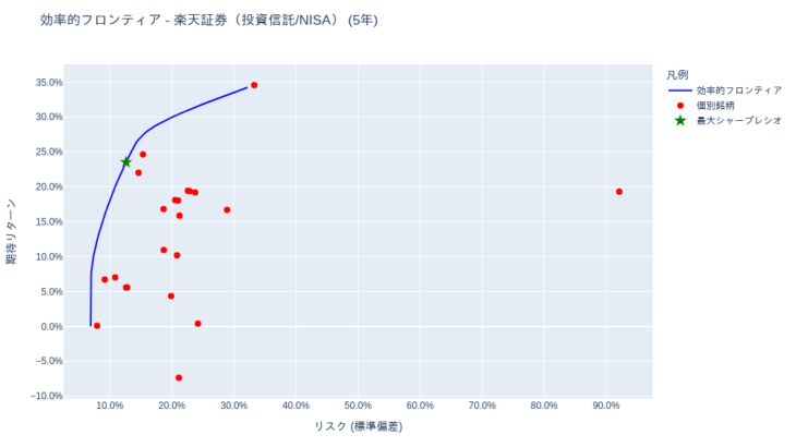 ポートフォリオ分析 (iDeCo(確定拠出年金)・投資信託) [1年・3年・5年・全期間] – 2025-10-20