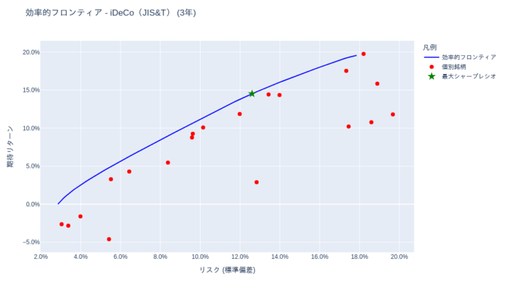 ポートフォリオ分析 (iDeCo(確定拠出年金)・投資信託) [1年・3年・5年・全期間] – 2025-10-22