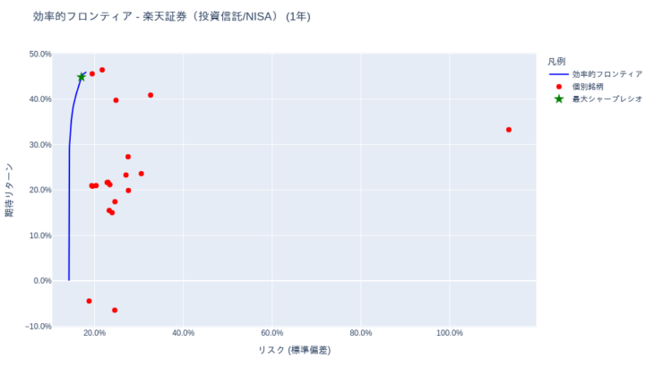 効率的フロンティア分析結果