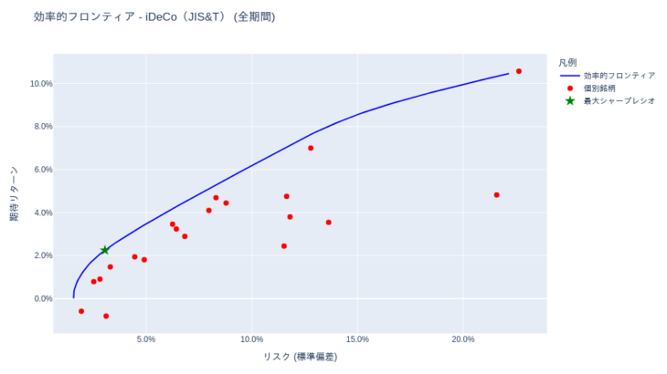 効率的フロンティア分析結果