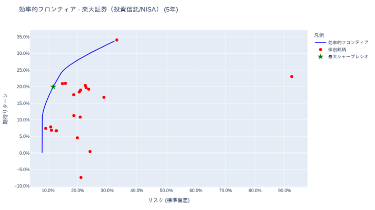 ポートフォリオ分析 (投資信託・iDeCo(確定拠出年金)) [1年・3年・5年・全期間] – 2025-10-31