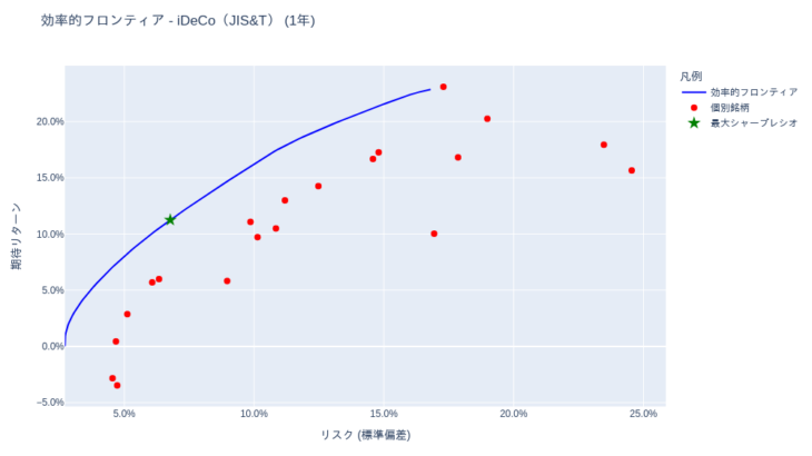 ポートフォリオ分析 (投資信託・iDeCo(確定拠出年金)) [1年・3年・5年・全期間] – 2025-11-03