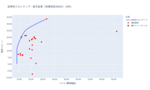 効率的フロンティア分析結果