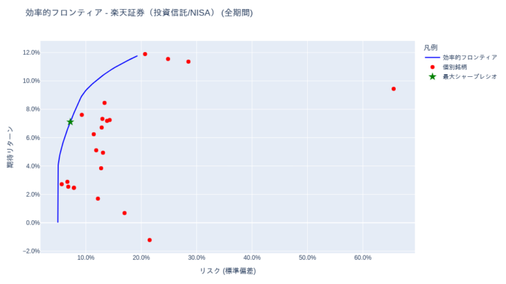ポートフォリオ分析 (iDeCo(確定拠出年金)・投資信託) [1年・3年・5年・全期間] – 2025-11-05
