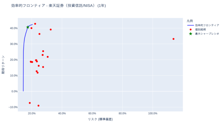 ポートフォリオ分析 (iDeCo(確定拠出年金)・投資信託) [1年・3年・5年・全期間] – 2025-11-06