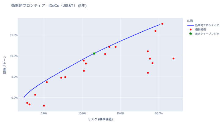 ポートフォリオ分析 (iDeCo(確定拠出年金)・投資信託) [1年・3年・5年・全期間] – 2025-11-10
