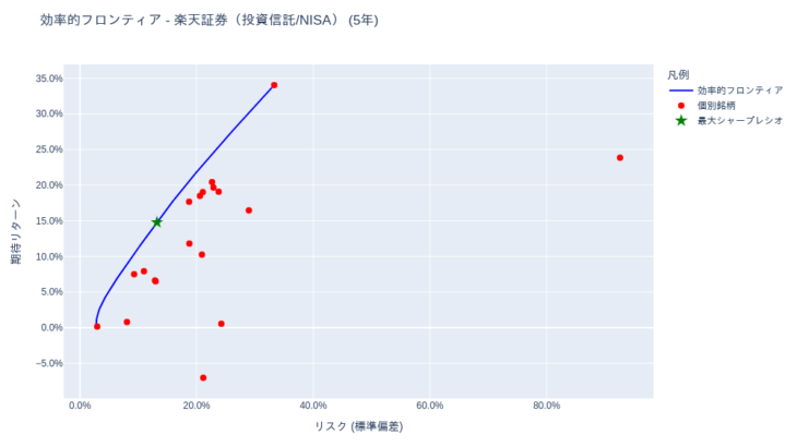 ポートフォリオ分析 (iDeCo(確定拠出年金)・投資信託) [1年・3年・5年・全期間] – 2025-11-13